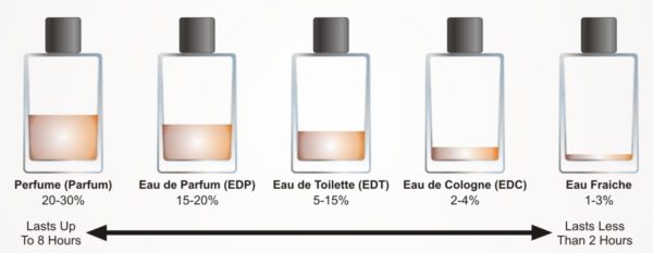 parfum eau du toilette