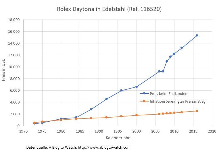 Wertentwicklung Rolex Daytona