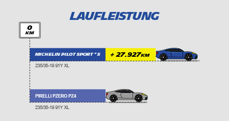 laufleistung-michelin-pilot-sport-4s.png